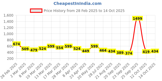 myntra.com DressBerry Geometric Print Net Top dressberry Price History Graph from 28 Feb 2025 to 12 Oct 2025