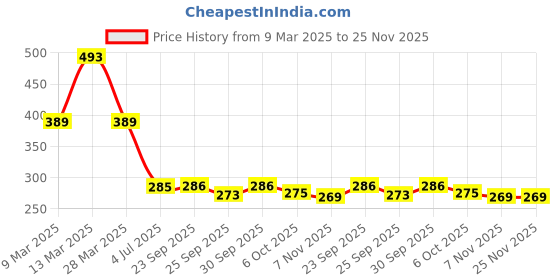 myntra.com DressBerry Geometric Print Puff Sleeve Crepe Top dressberry Price History Graph from 9 Mar 2025 to 24 Nov 2025