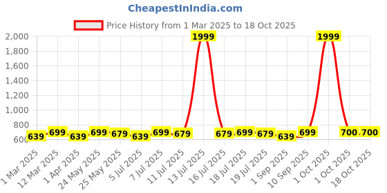 myntra.com DressBerry Geometric Print Puff Sleeve Satin Top dressberry Price History Graph from 1 Mar 2025 to 18 Oct 2025