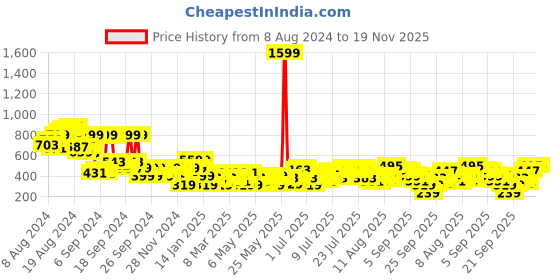 myntra.com DressBerry Geometric Print Puff Sleeve Wrap Top dressberry Price History Graph from 8 Aug 2024 to 18 Nov 2025