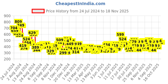 myntra.com DressBerry Geometric Print Ruffles Tiered Top dressberry Price History Graph from 24 Jul 2024 to 18 Nov 2025