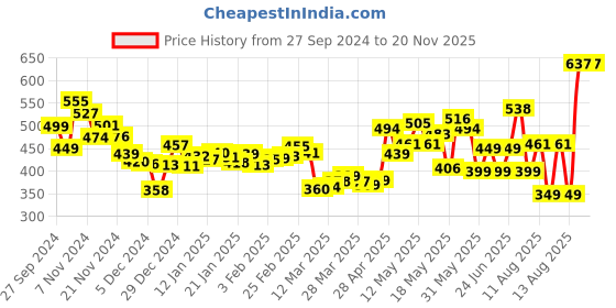 myntra.com DressBerry Geometric Print Shirt-Style Top dressberry Price History Graph from 27 Sep 2024 to 19 Nov 2025