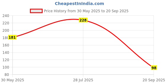 myntra.com DressBerry Geometric Print Slit Sleeve Crepe Top dressberry Price History Graph from 30 May 2025 to 20 Sep 2025