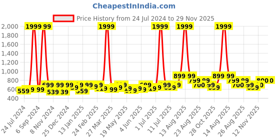 myntra.com DressBerry Geometric Print Styled Back Top dressberry Price History Graph from 24 Jul 2024 to 29 Nov 2025
