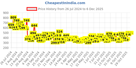 myntra.com DressBerry Geometric Print Tiered Top dressberry Price History Graph from 26 Jul 2024 to 5 Dec 2025