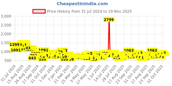 myntra.com DressBerry Geometric Printed Co-Ords dressberry Price History Graph from 31 Jul 2024 to 19 Nov 2025