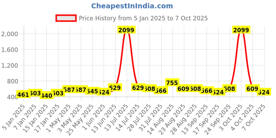 myntra.com DressBerry Geometric Printed Flared Maxi Skirts dressberry Price History Graph from 5 Jan 2025 to 3 Oct 2025