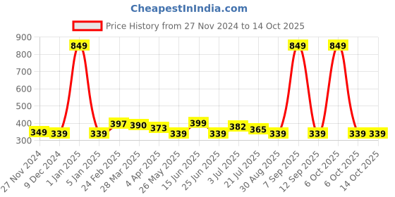 myntra.com DressBerry Geometric Printed Full Coverage Lightly Padded Bra dressberry Price History Graph from 27 Nov 2024 to 13 Oct 2025