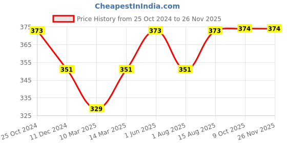 myntra.com DressBerry Geometric Printed Full Coverage Lightly Padded Workout Bra dressberry Price History Graph from 25 Oct 2024 to 24 Nov 2025