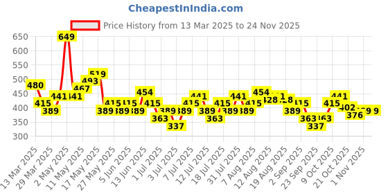 myntra.com DressBerry Geometric Printed Lapel Collar A-Line Dress dressberry Price History Graph from 13 Mar 2025 to 24 Nov 2025