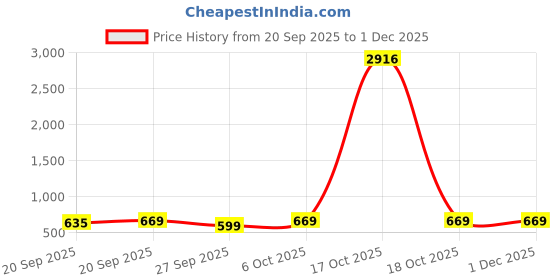 myntra.com DressBerry Geometric Printed Puff Sleeves A-Line Midi Dress dressberry Price History Graph from 20 Sep 2025 to 1 Dec 2025