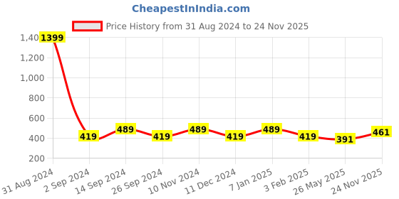 myntra.com DressBerry Geometric Printed Puff Sleeves Blouson Top dressberry Price History Graph from 31 Aug 2024 to 24 Nov 2025