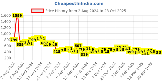 myntra.com DressBerry Geometric Printed Puff Sleeves Wrap Top dressberry Price History Graph from 2 Aug 2024 to 27 Oct 2025