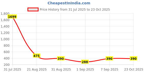 myntra.com DressBerry Geometric Printed Shoulder Straps Cotton Peplum Crop Top dressberry Price History Graph from 31 Jul 2025 to 22 Oct 2025