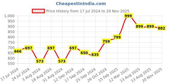 myntra.com DressBerry Geometric Printed Sleeveless Top dressberry Price History Graph from 17 Jul 2024 to 20 Nov 2025