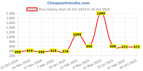 myntra.com DressBerry Geometric Printed Structured Sling Bag dressberry Price History Graph from 25 Oct 2024 to 26 Oct 2025