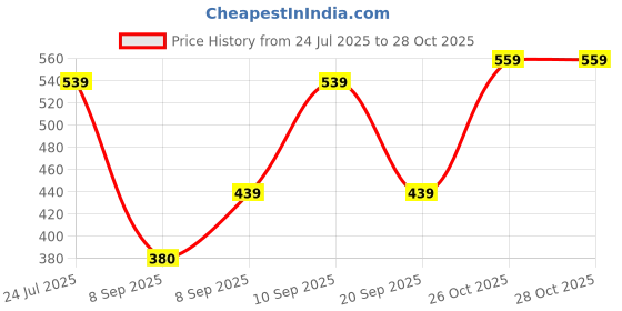 myntra.com DressBerry Geometric Printed Structured Tote Bag dressberry Price History Graph from 24 Jul 2025 to 28 Oct 2025