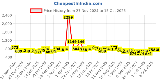 myntra.com DressBerry Geometric Self Design Pullover dressberry Price History Graph from 27 Nov 2024 to 14 Oct 2025