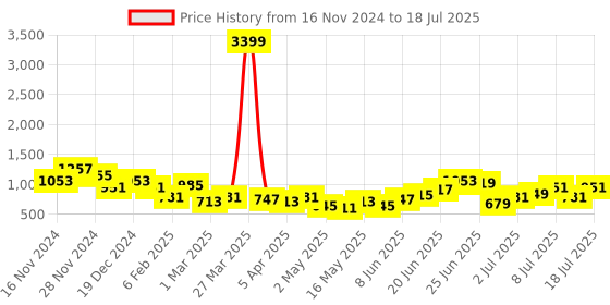 myntra.com DressBerry Geometric Self Design Structured Handheld Bag dressberry Price History Graph from 16 Nov 2024 to 11 Jul 2025