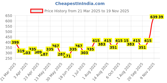 myntra.com DressBerry Geometric Shape Pendants with Chain dressberry Price History Graph from 21 Mar 2025 to 19 Nov 2025