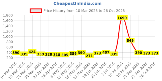 myntra.com DressBerry Geometric Shaped Pendants with Chain dressberry Price History Graph from 10 Mar 2025 to 26 Oct 2025