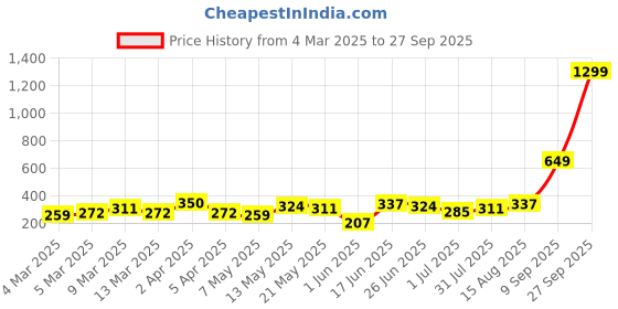 myntra.com DressBerry Geometric Shaped Pendent With Chain dressberry Price History Graph from 4 Mar 2025 to 27 Sep 2025