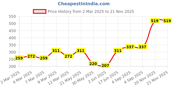 myntra.com DressBerry Geometric Shaped Pendent With Chain dressberry Price History Graph from 2 Mar 2025 to 21 Nov 2025