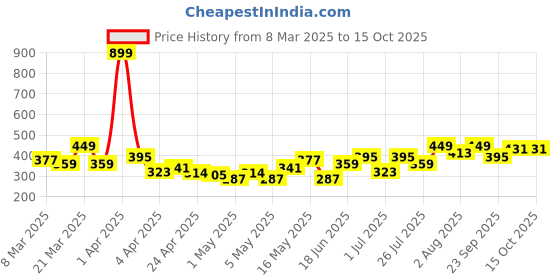 myntra.com DressBerry Geometric Shaped Pendent With Chain dressberry Price History Graph from 8 Mar 2025 to 15 Oct 2025
