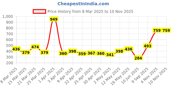 myntra.com DressBerry Geometric Shaped Pendent With Chain dressberry Price History Graph from 8 Mar 2025 to 8 Nov 2025