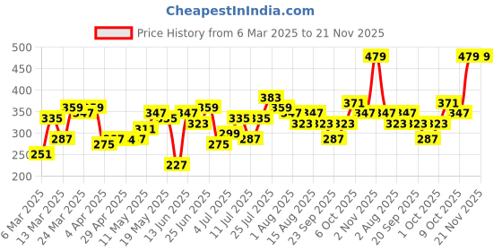 myntra.com DressBerry Geometric Shaped Studs dressberry Price History Graph from 6 Mar 2025 to 21 Nov 2025