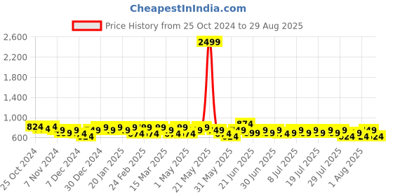 myntra.com DressBerry Geometric Sling Bag with Quilted dressberry Price History Graph from 25 Oct 2024 to 29 Aug 2025