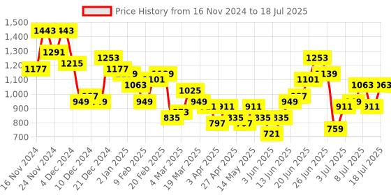myntra.com DressBerry Geometric Structured Handheld Bag with Pouch dressberry Price History Graph from 16 Nov 2024 to 12 Jul 2025
