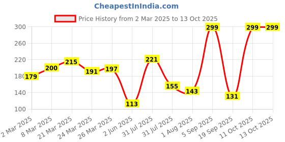 myntra.com DressBerry Geometric Studs dressberry Price History Graph from 2 Mar 2025 to 12 Oct 2025