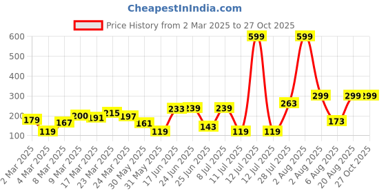 myntra.com DressBerry Geometric Studs dressberry Price History Graph from 2 Mar 2025 to 27 Oct 2025
