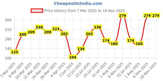 myntra.com DressBerry Geometric Studs Earrings dressberry Price History Graph from 7 Mar 2025 to 18 Nov 2025