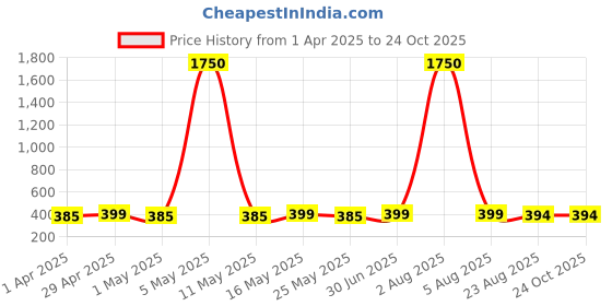 myntra.com DressBerry Geometric Studs Earrings dressberry Price History Graph from 1 Apr 2025 to 24 Oct 2025