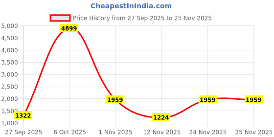 myntra.com DressBerry Geometric Tailored Jacket dressberry Price History Graph from 27 Sep 2025 to 25 Nov 2025