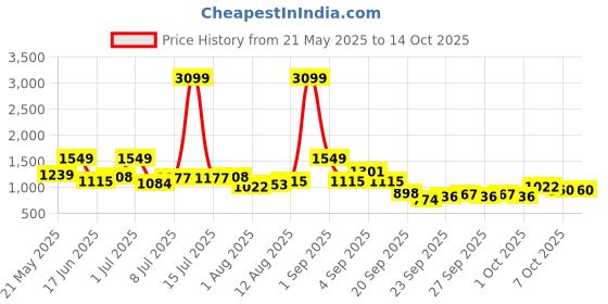 myntra.com corsica DressBerry Geometric Textured PU Structured Sling Bag corsica Price History Graph from 21 May 2025 to 14 Oct 2025
