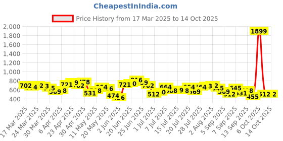 myntra.com DressBerry Geometric Textured Structured Satchel Bag dressberry Price History Graph from 17 Mar 2025 to 14 Oct 2025