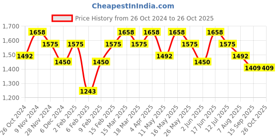 myntra.com DressBerry Georgette A-Line Midi Dress dressberry Price History Graph from 26 Oct 2024 to 26 Oct 2025