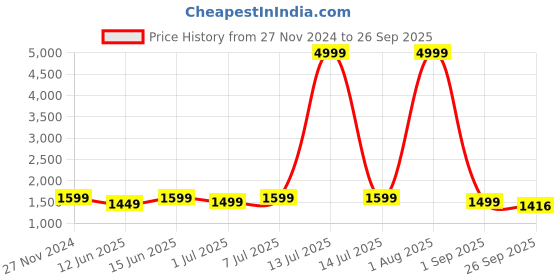 myntra.com DressBerry Georgette Maxi Dress dressberry Price History Graph from 27 Nov 2024 to 26 Sep 2025