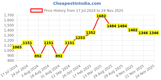 myntra.com DressBerry Georgette Midi Dress dressberry Price History Graph from 17 Jul 2024 to 24 Nov 2025