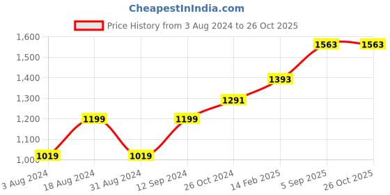 myntra.com DressBerry Georgette Midi Dress dressberry Price History Graph from 3 Aug 2024 to 26 Oct 2025