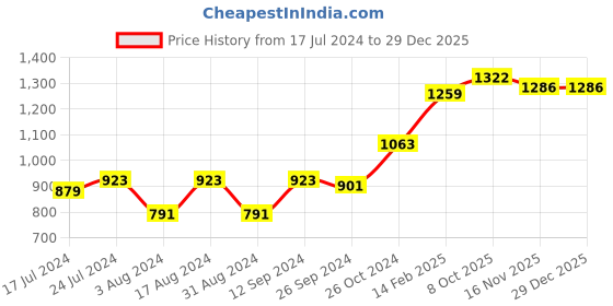 myntra.com DressBerry Georgette Sheath Dress dressberry Price History Graph from 17 Jul 2024 to 29 Dec 2025