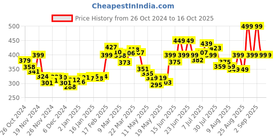 myntra.com DressBerry Getaway Printed Soft Net Semi Sheer Fitted Crop Top dressberry Price History Graph from 26 Oct 2024 to 16 Oct 2025