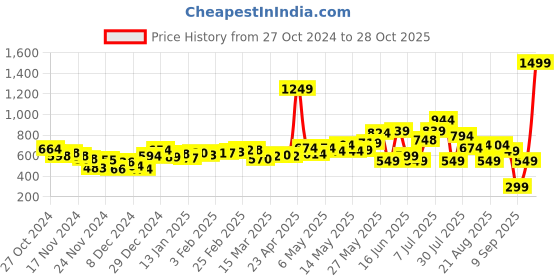 myntra.com DressBerry Giggle & Glam Quirky Conversational Printed Halter Neck Tie Up Dress dressberry Price History Graph from 27 Oct 2024 to 28 Oct 2025