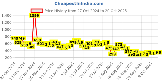 myntra.com DressBerry Giggles Charm Printed Drop-Shoulder T-shirt dressberry Price History Graph from 27 Oct 2024 to 20 Oct 2025