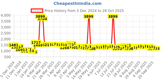 myntra.com DressBerry Gilded Glamour Padded Parka Jacket dressberry Price History Graph from 5 Dec 2024 to 28 Oct 2025