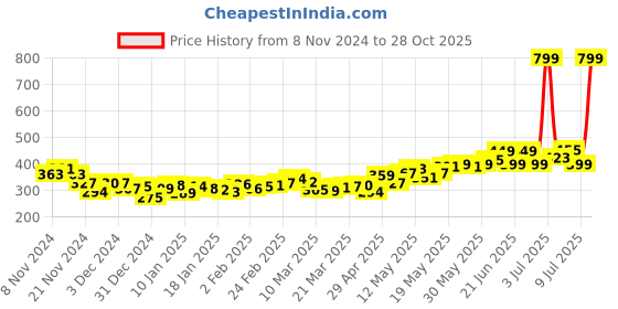 myntra.com DressBerry Girlish Glimmers Dobby Ruffled A-line Top dressberry Price History Graph from 8 Nov 2024 to 28 Oct 2025