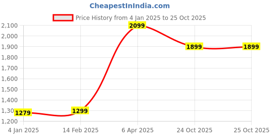 myntra.com DressBerry Girls 925 Sterling Silver Circluar Heart Pendant with Chain dressberry Price History Graph from 4 Jan 2025 to 25 Oct 2025